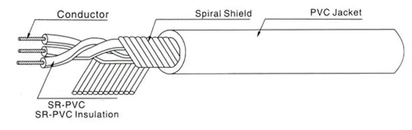difference between wrap shielding and braided shielding